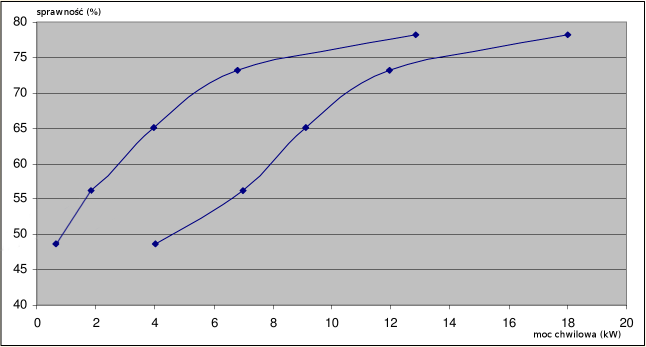 sprawnosc moc dwa paliwa 2